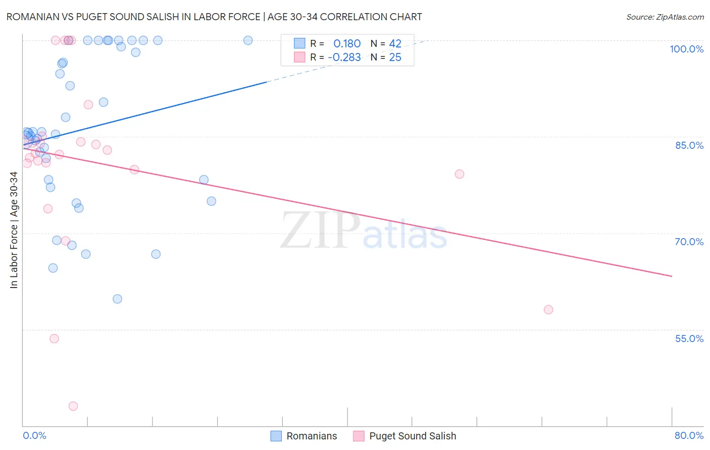 Romanian vs Puget Sound Salish In Labor Force | Age 30-34