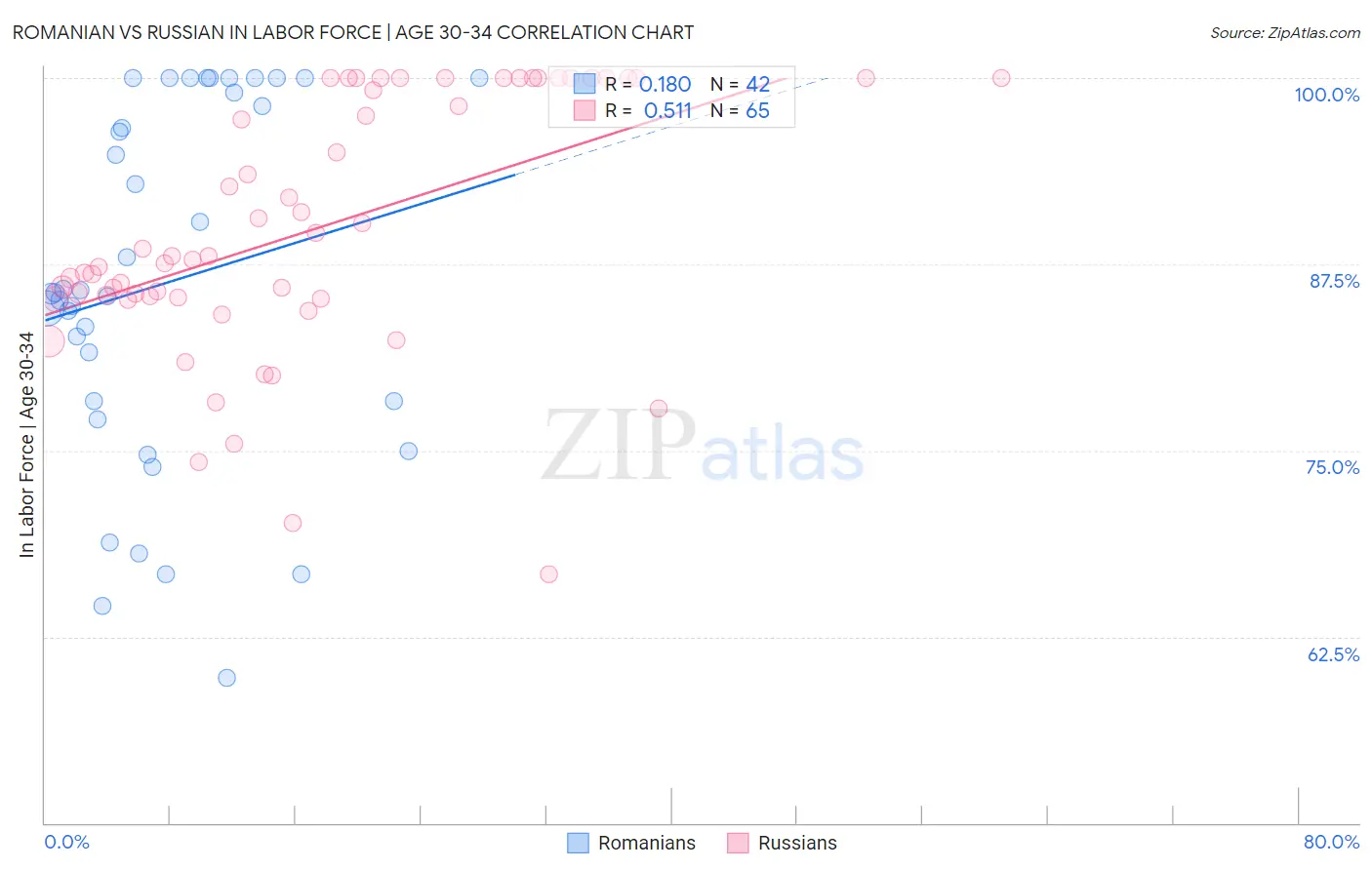 Romanian vs Russian In Labor Force | Age 30-34