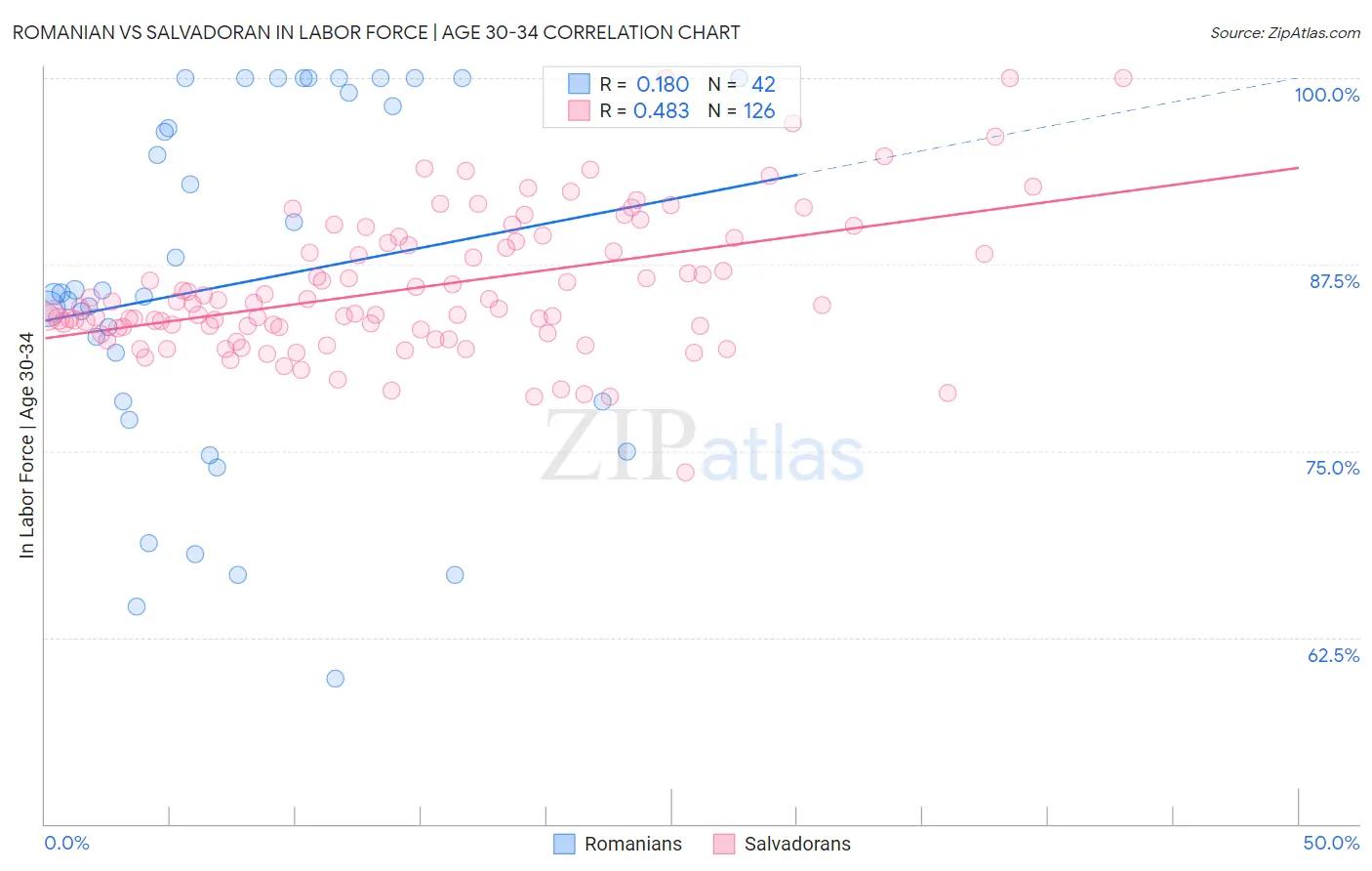 Romanian vs Salvadoran In Labor Force | Age 30-34