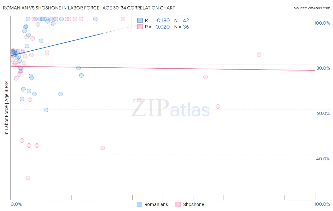 Romanian vs Shoshone In Labor Force | Age 30-34