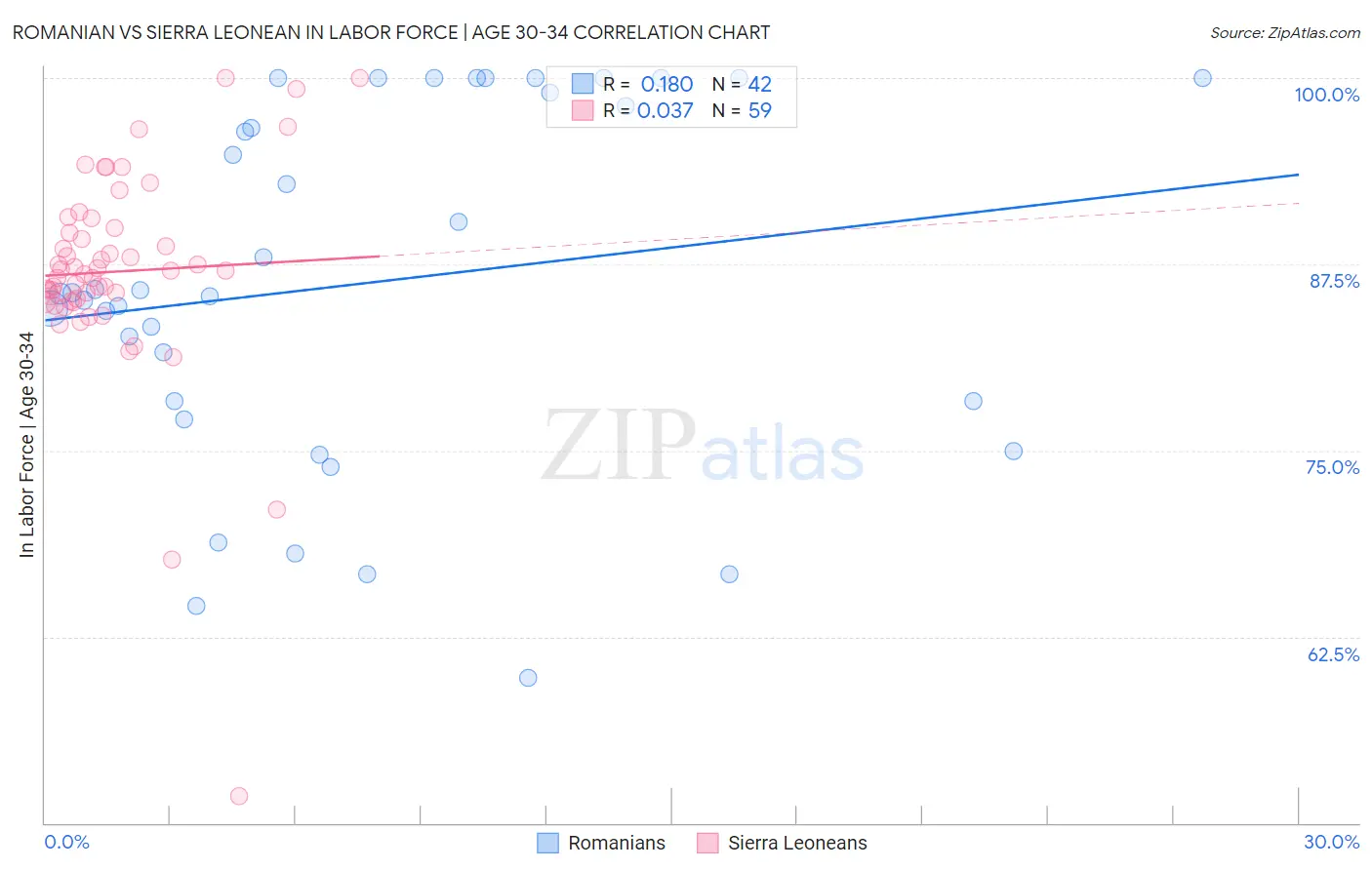 Romanian vs Sierra Leonean In Labor Force | Age 30-34