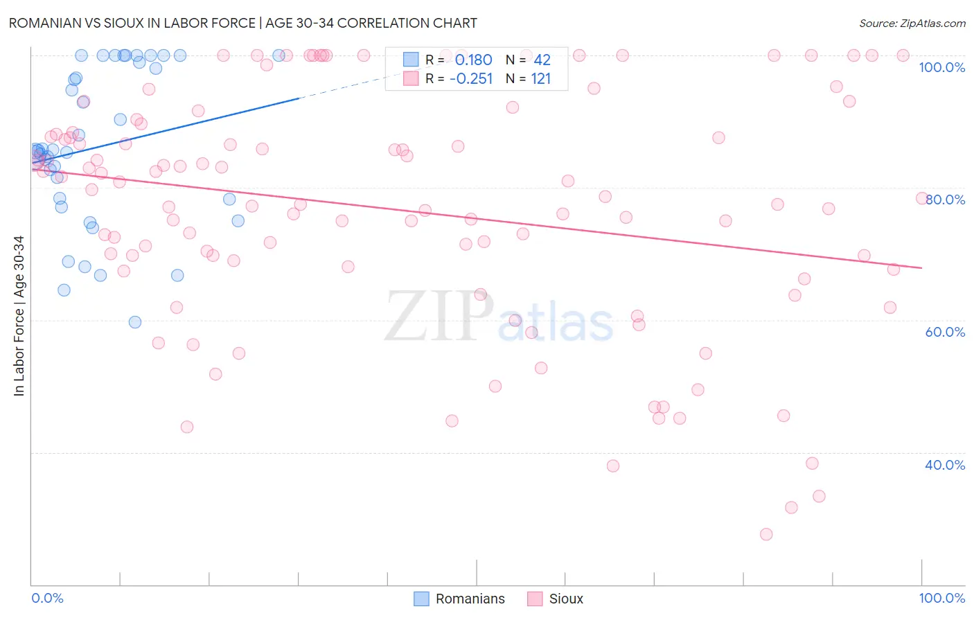 Romanian vs Sioux In Labor Force | Age 30-34
