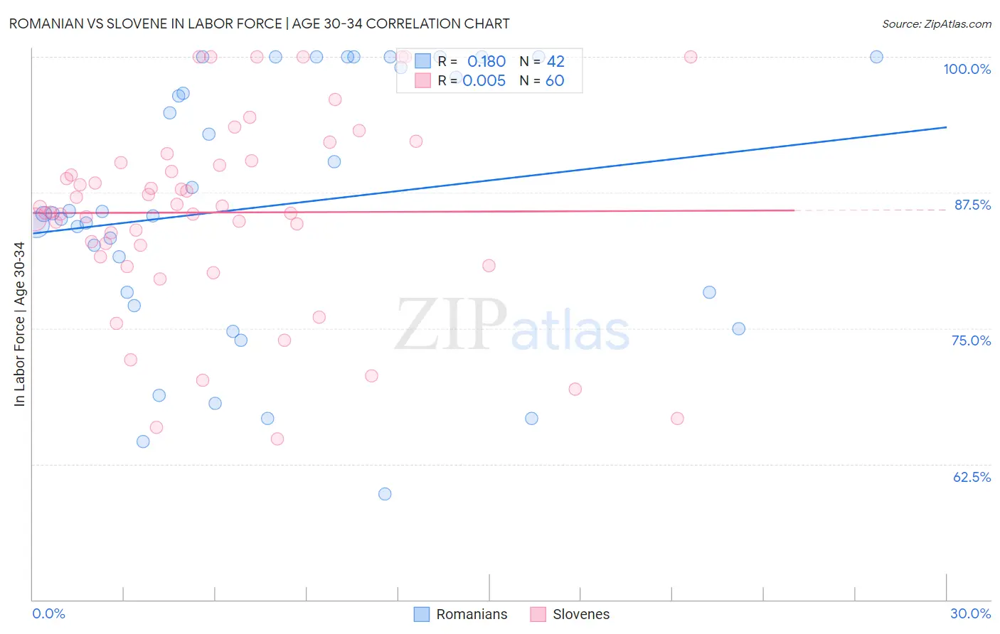 Romanian vs Slovene In Labor Force | Age 30-34