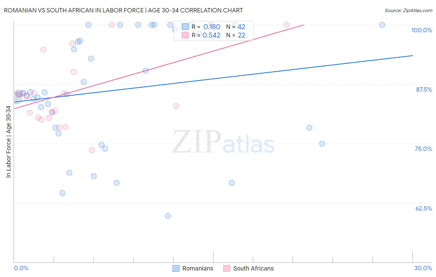 Romanian vs South African In Labor Force | Age 30-34