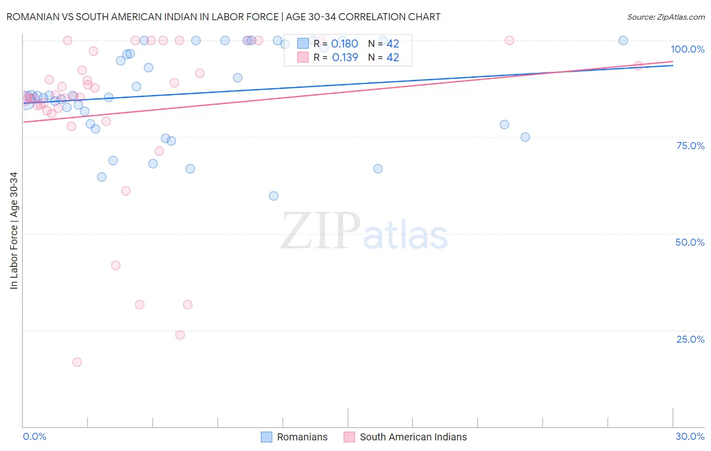 Romanian vs South American Indian In Labor Force | Age 30-34