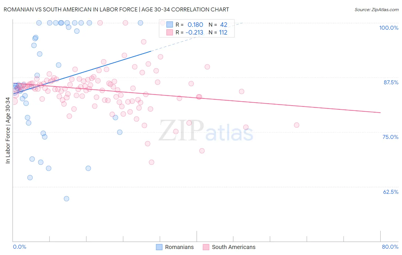 Romanian vs South American In Labor Force | Age 30-34