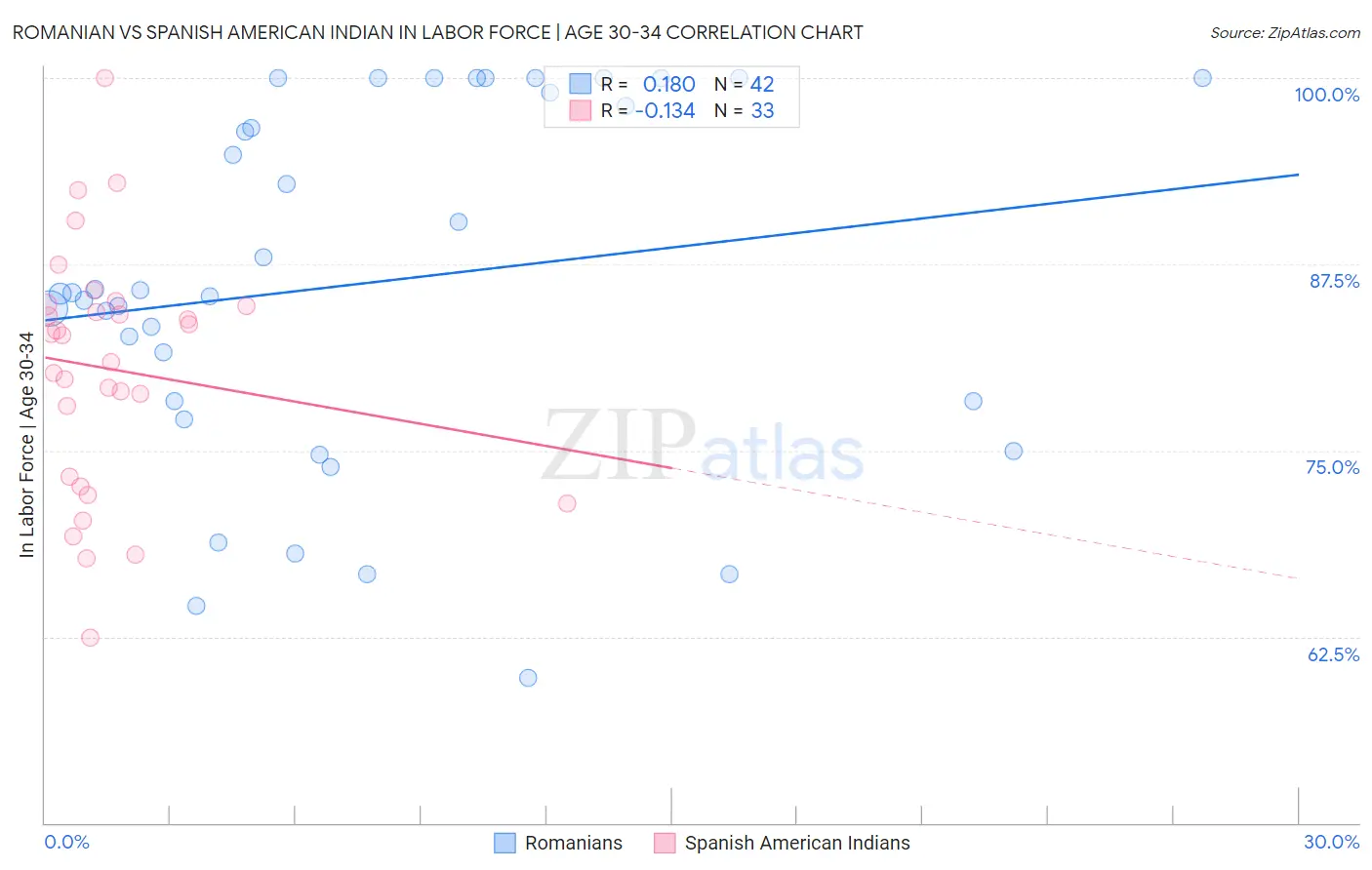 Romanian vs Spanish American Indian In Labor Force | Age 30-34
