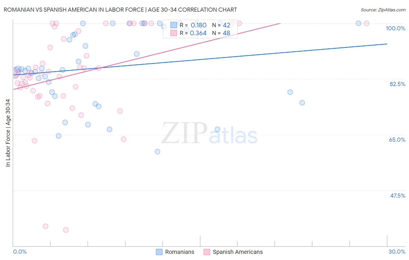 Romanian vs Spanish American In Labor Force | Age 30-34
