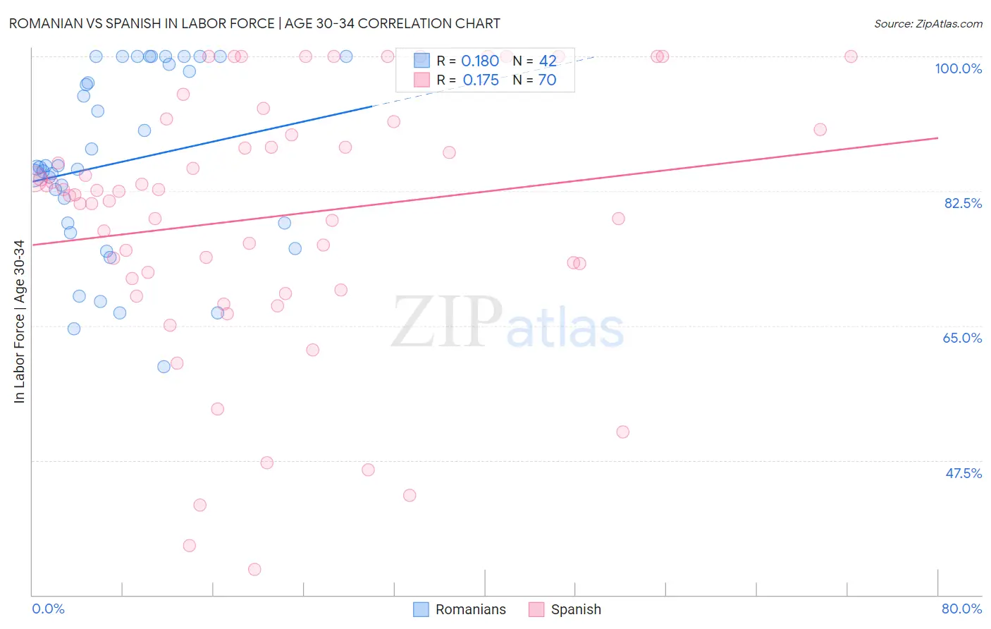 Romanian vs Spanish In Labor Force | Age 30-34