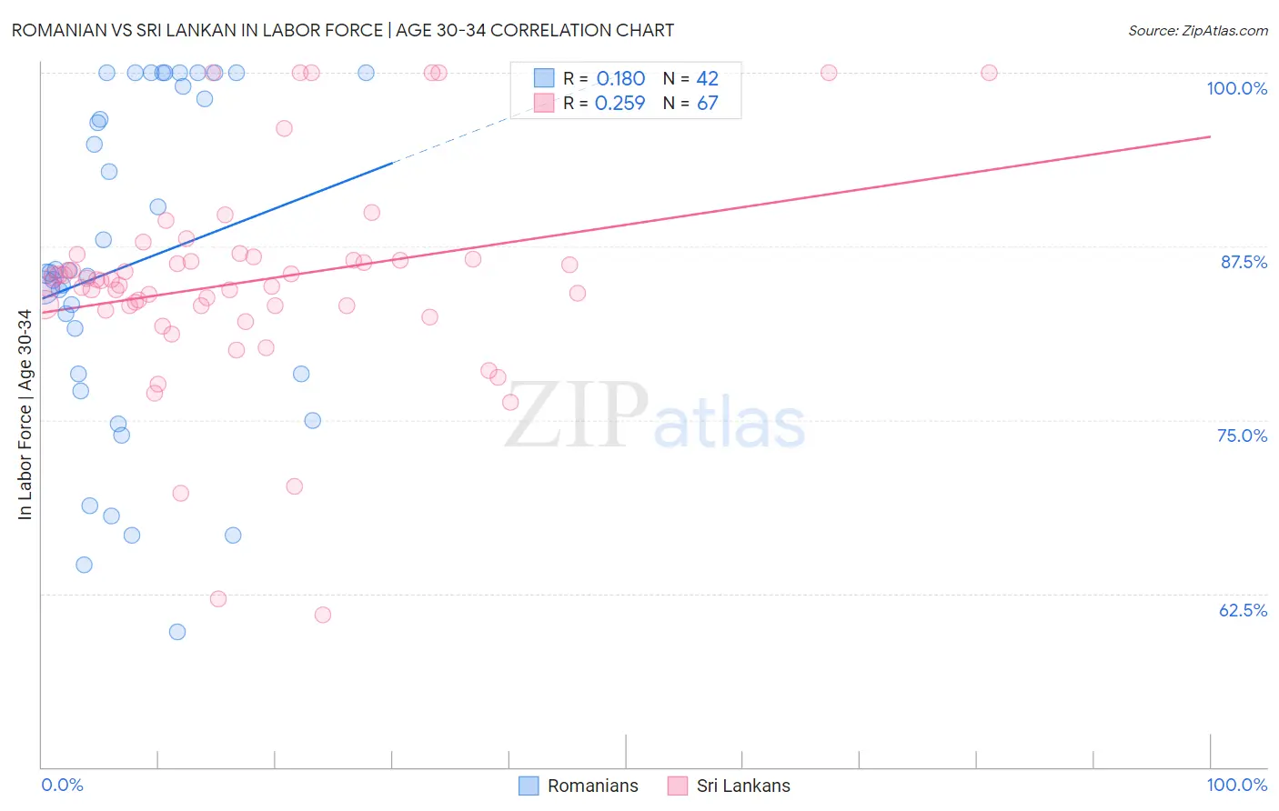 Romanian vs Sri Lankan In Labor Force | Age 30-34