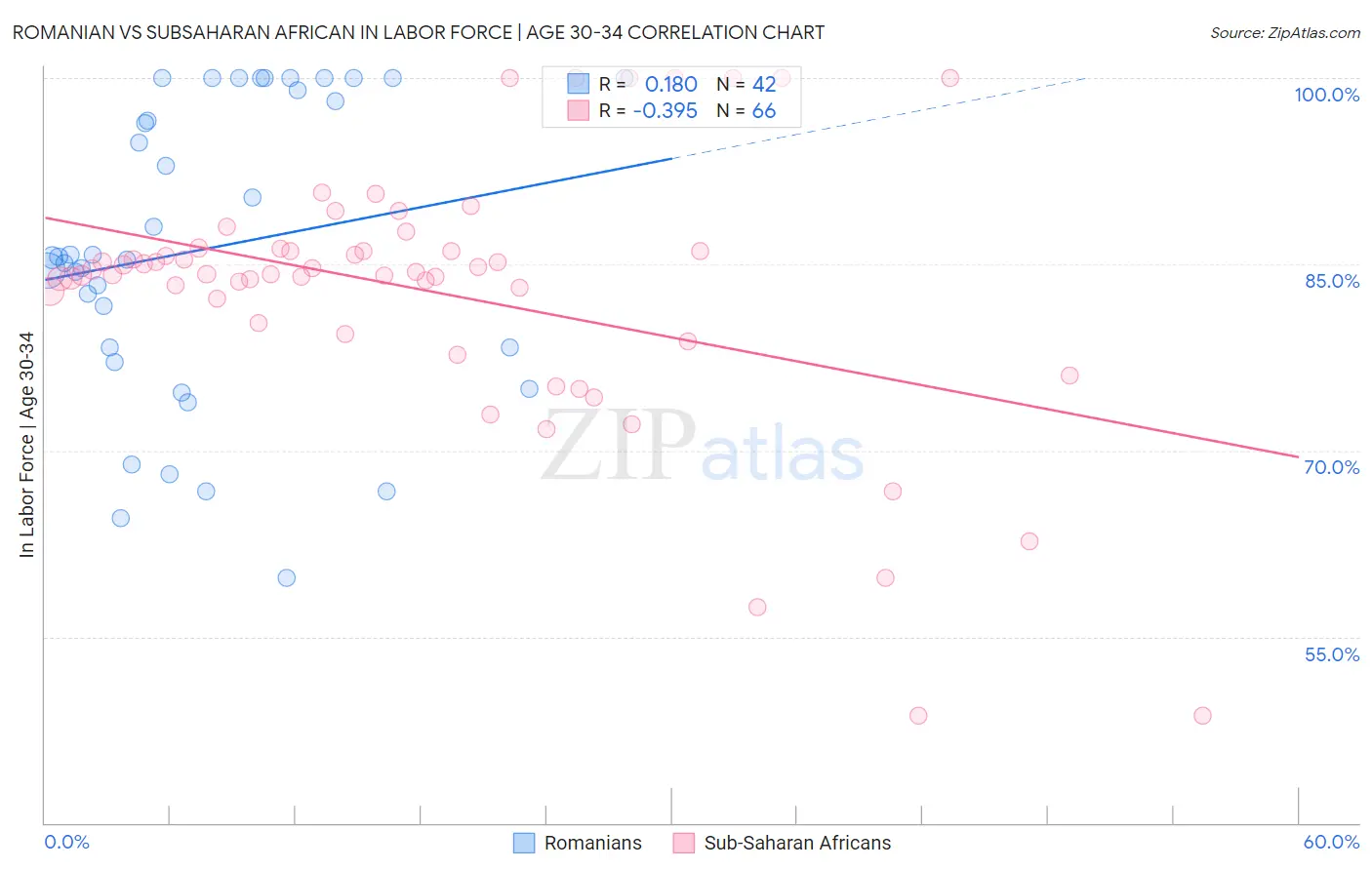 Romanian vs Subsaharan African In Labor Force | Age 30-34