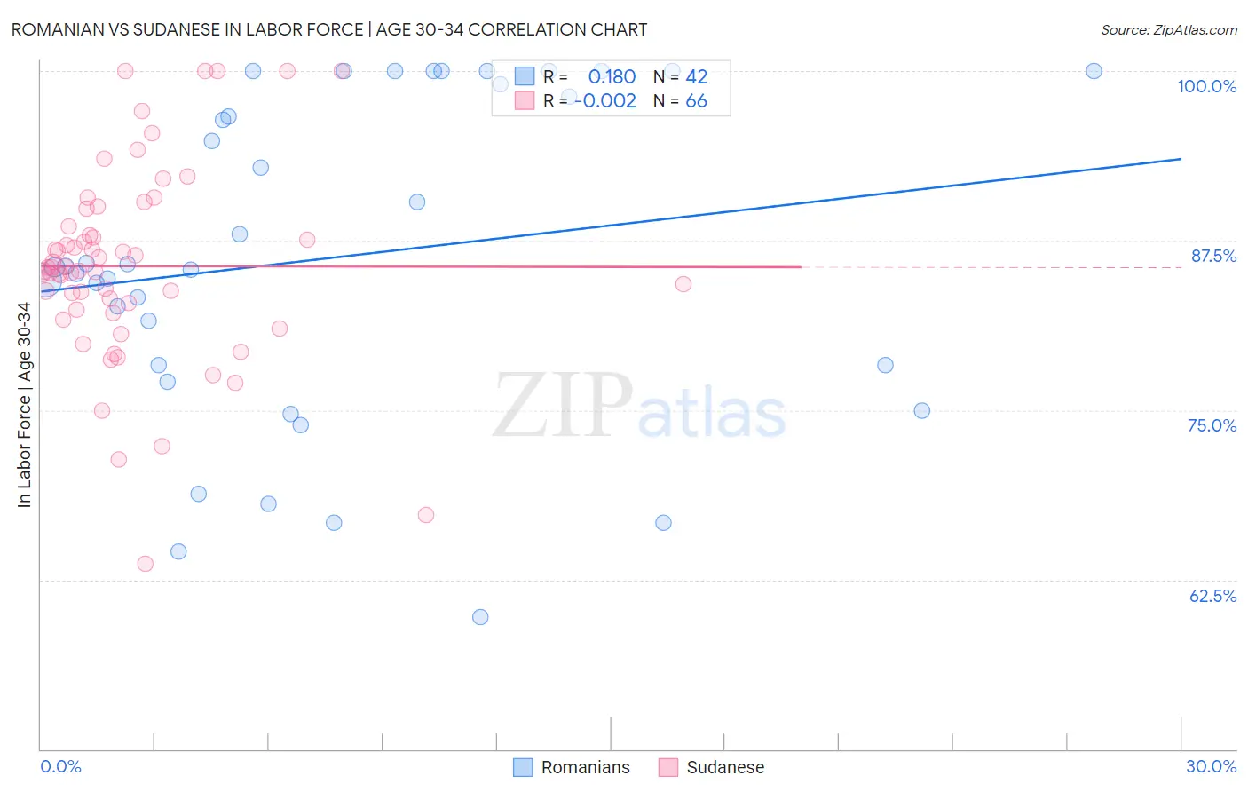 Romanian vs Sudanese In Labor Force | Age 30-34