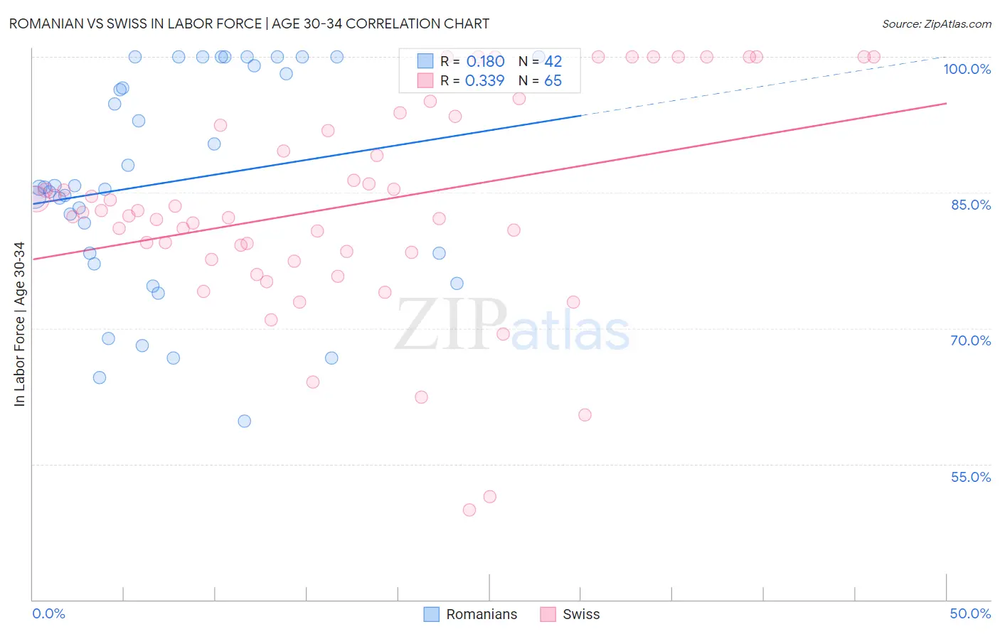 Romanian vs Swiss In Labor Force | Age 30-34