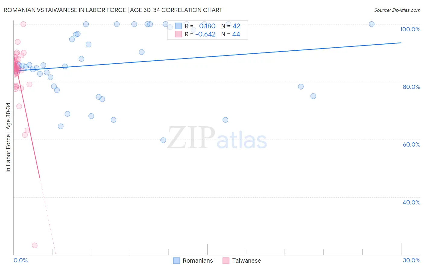 Romanian vs Taiwanese In Labor Force | Age 30-34