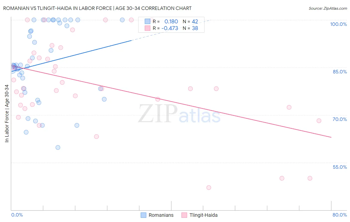 Romanian vs Tlingit-Haida In Labor Force | Age 30-34