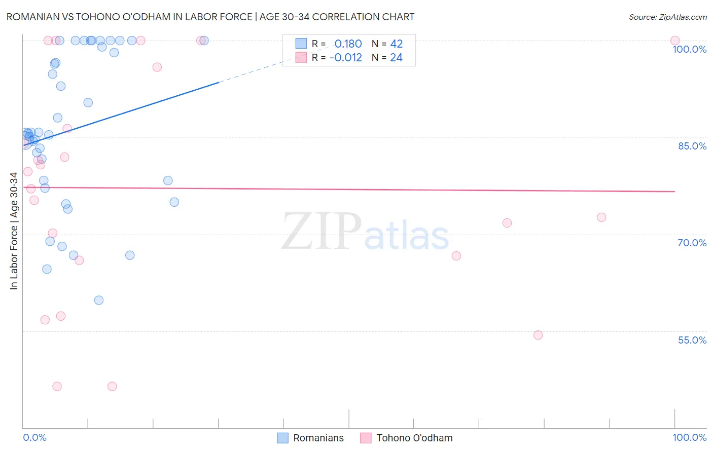 Romanian vs Tohono O'odham In Labor Force | Age 30-34