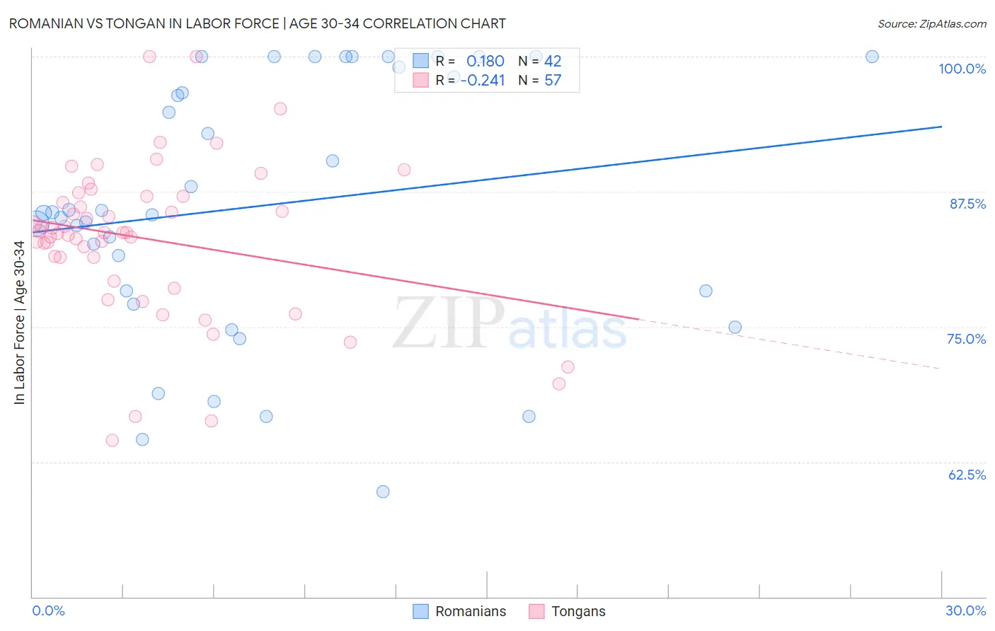 Romanian vs Tongan In Labor Force | Age 30-34