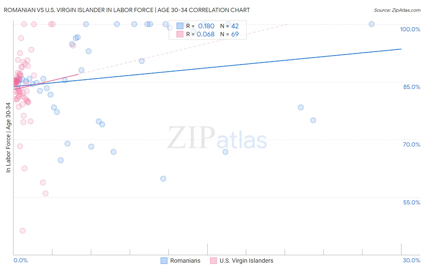 Romanian vs U.S. Virgin Islander In Labor Force | Age 30-34