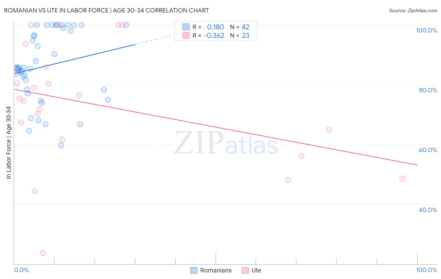 Romanian vs Ute In Labor Force | Age 30-34