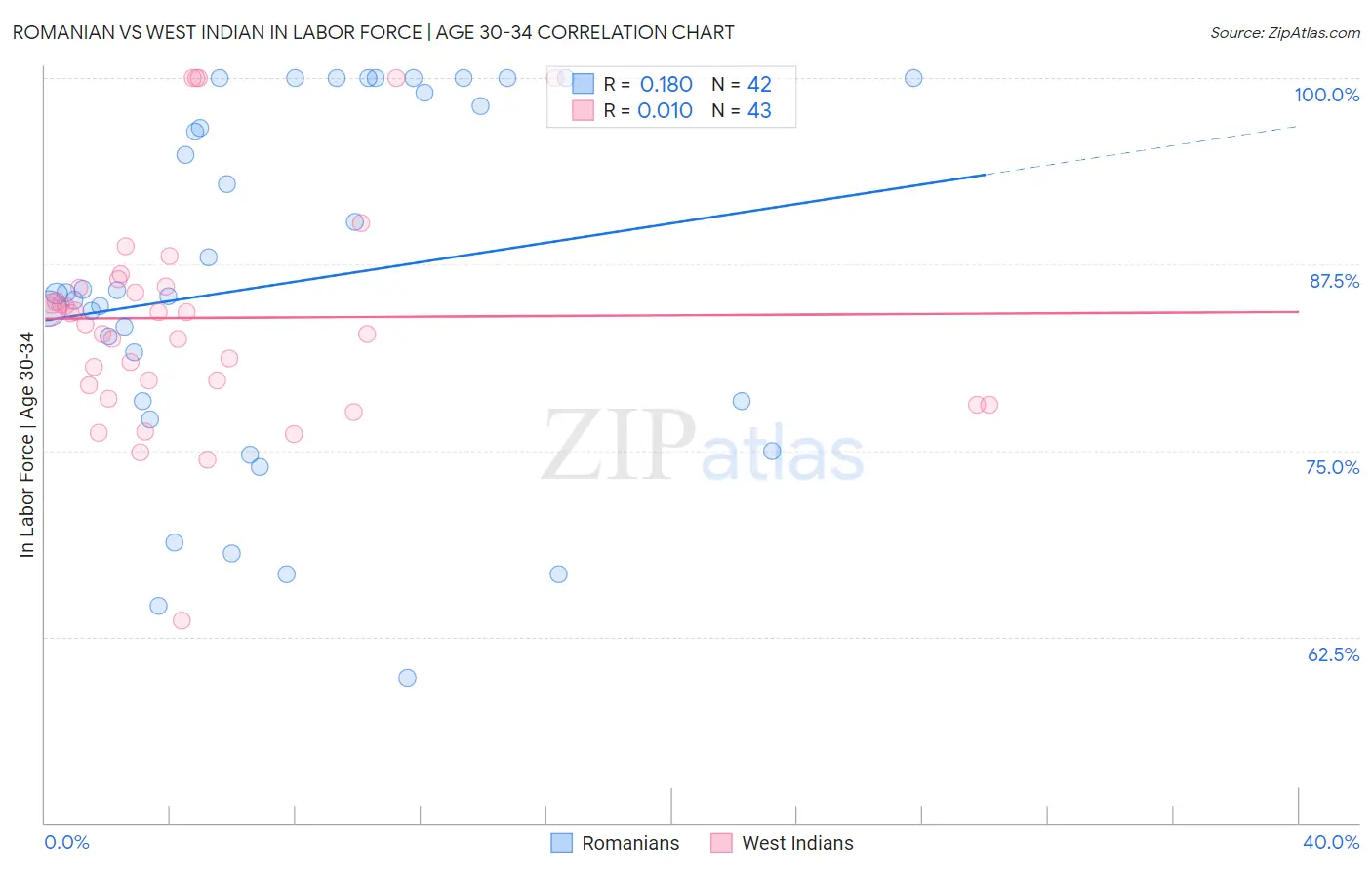 Romanian vs West Indian In Labor Force | Age 30-34