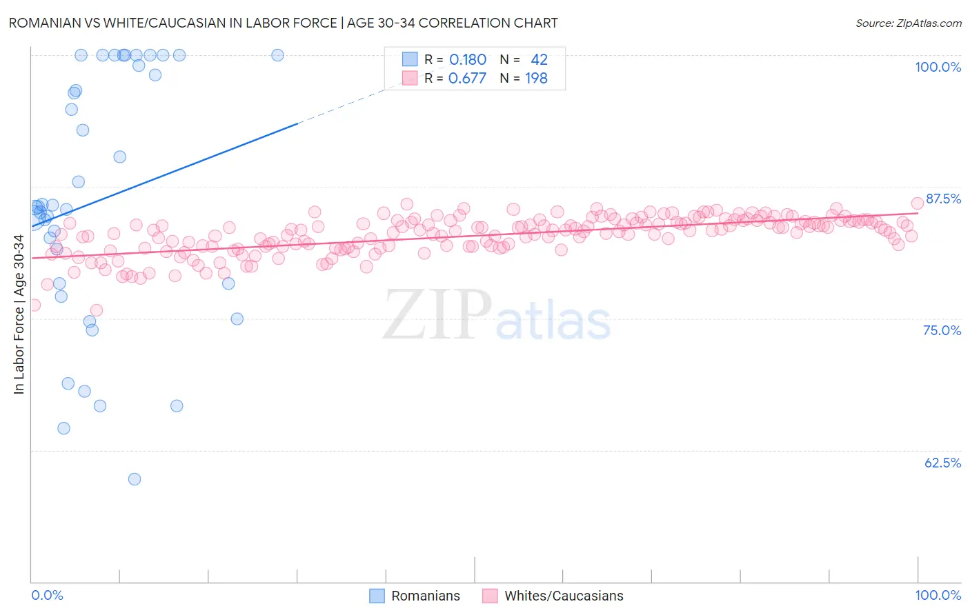 Romanian vs White/Caucasian In Labor Force | Age 30-34