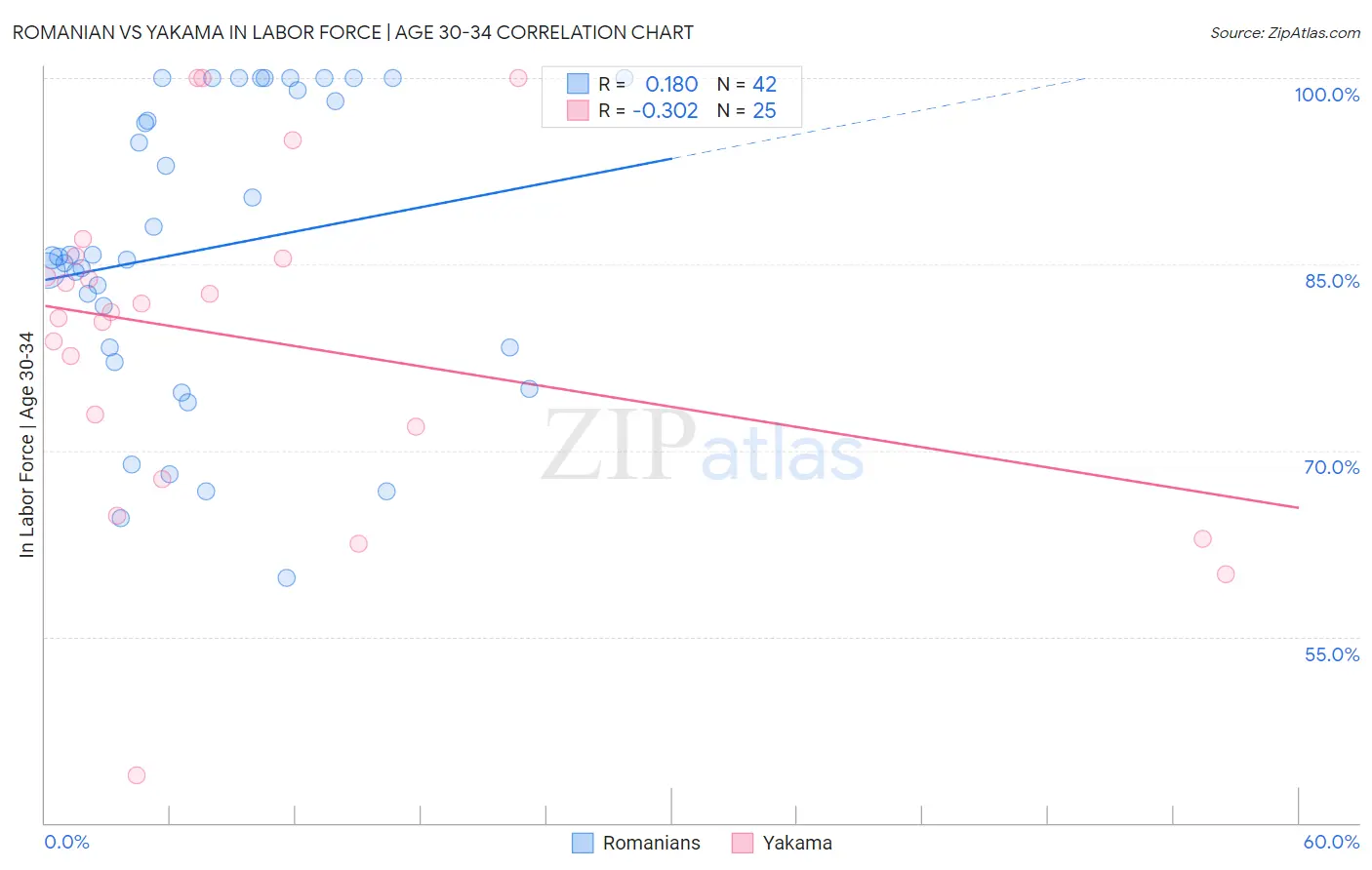 Romanian vs Yakama In Labor Force | Age 30-34