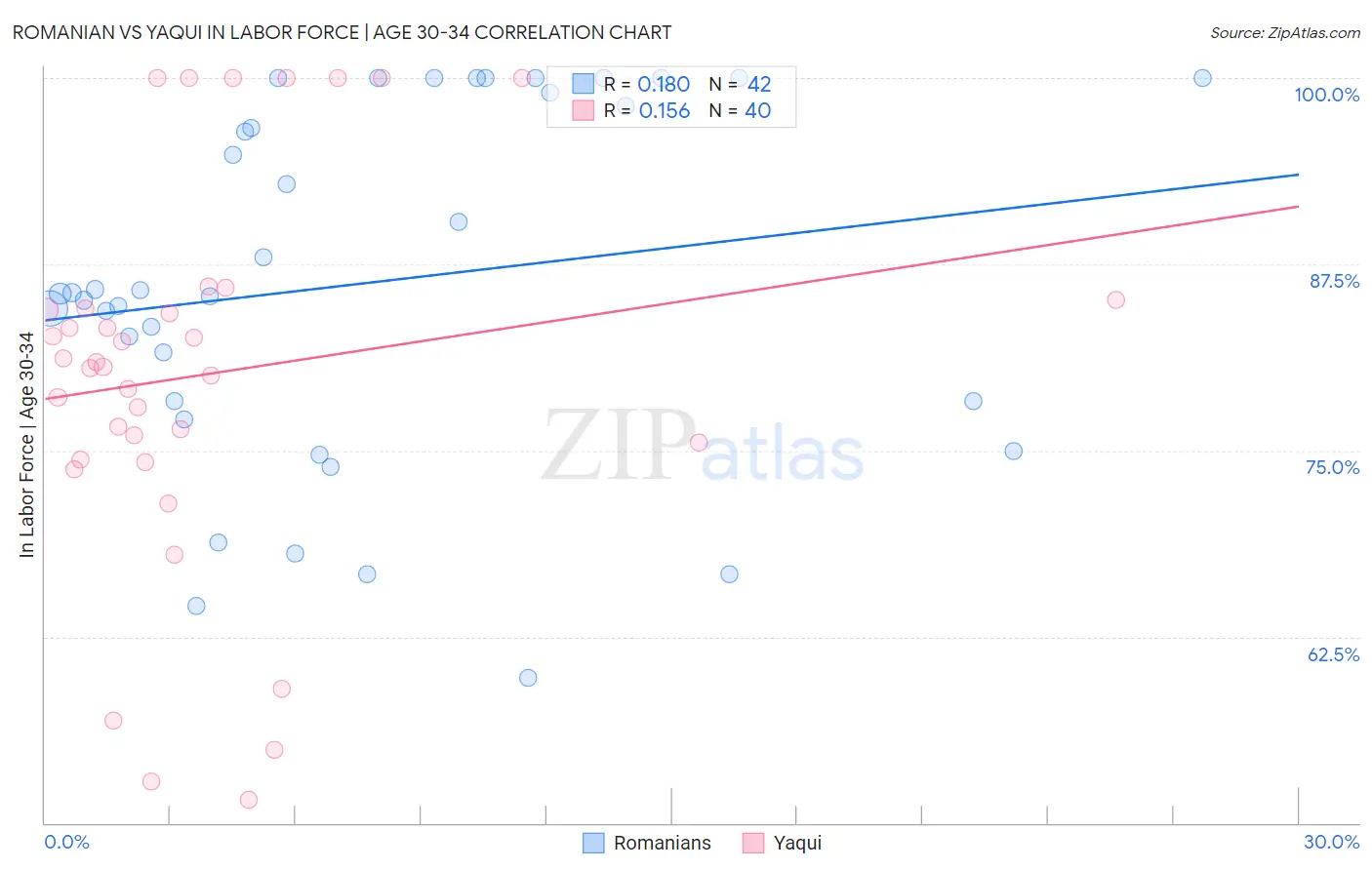 Romanian vs Yaqui In Labor Force | Age 30-34