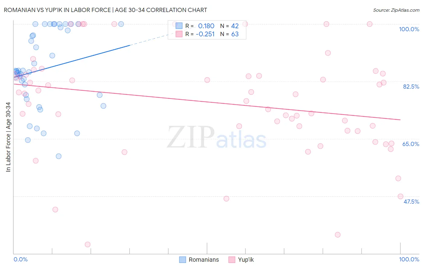 Romanian vs Yup'ik In Labor Force | Age 30-34