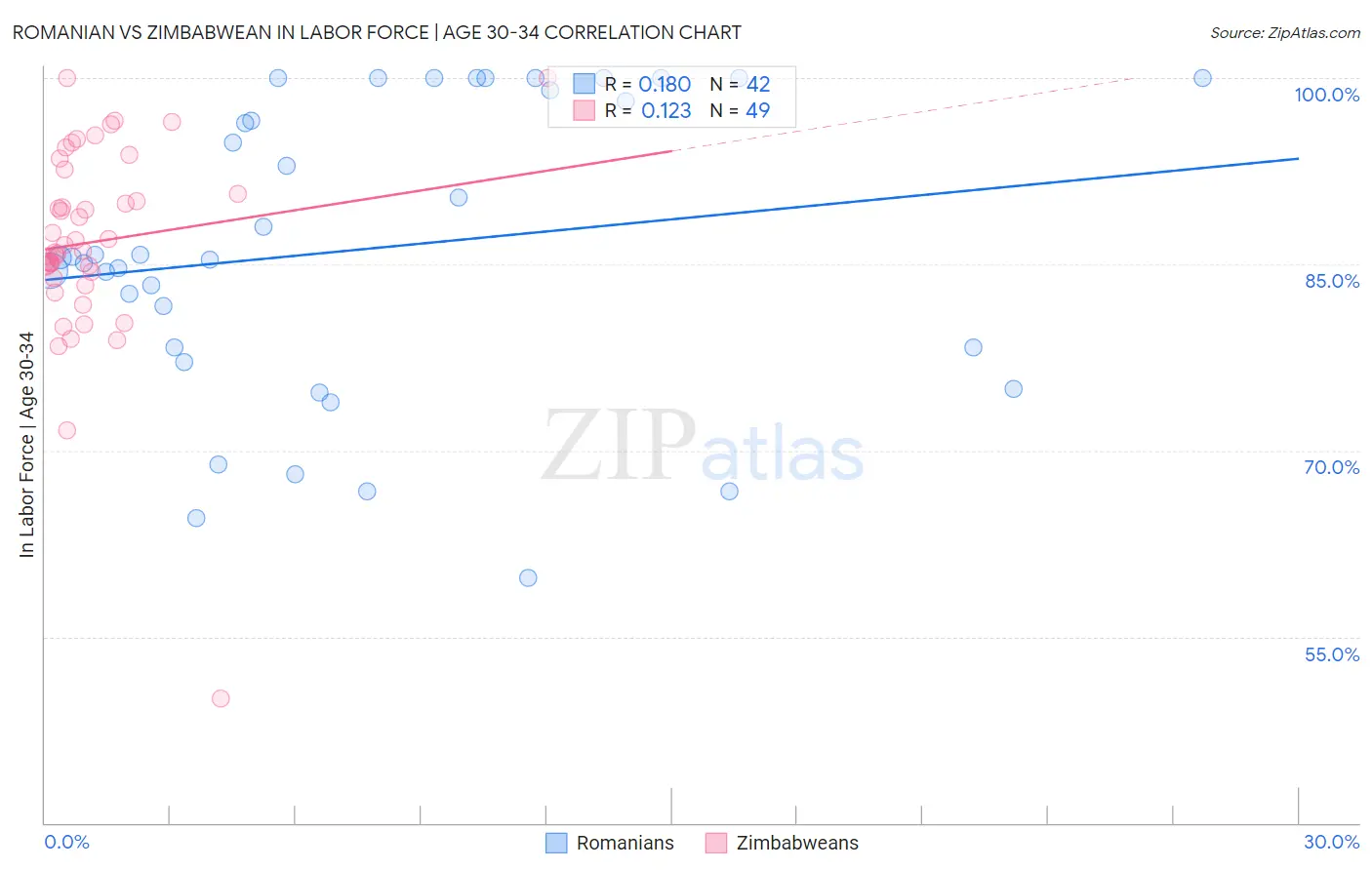 Romanian vs Zimbabwean In Labor Force | Age 30-34