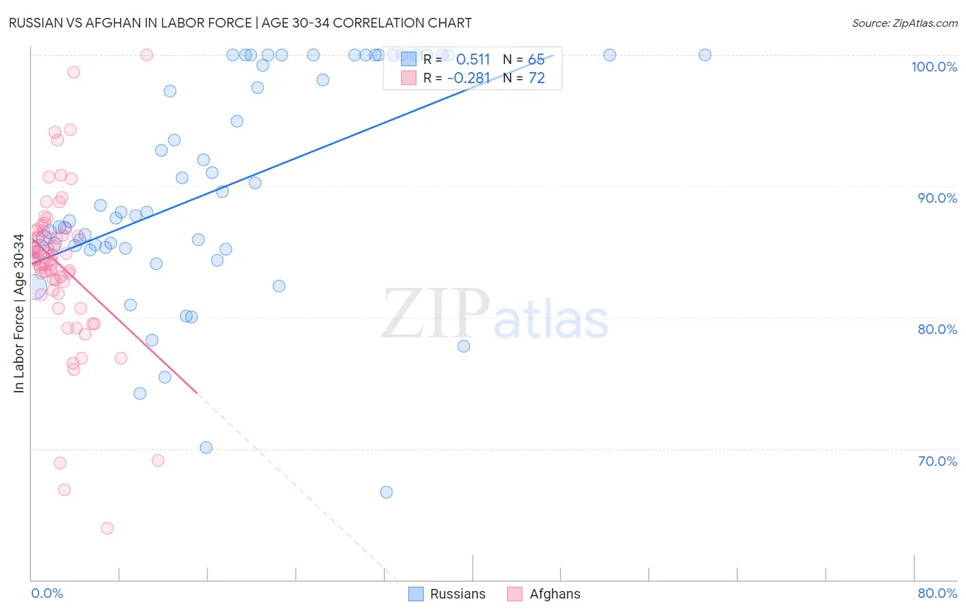 Russian vs Afghan In Labor Force | Age 30-34