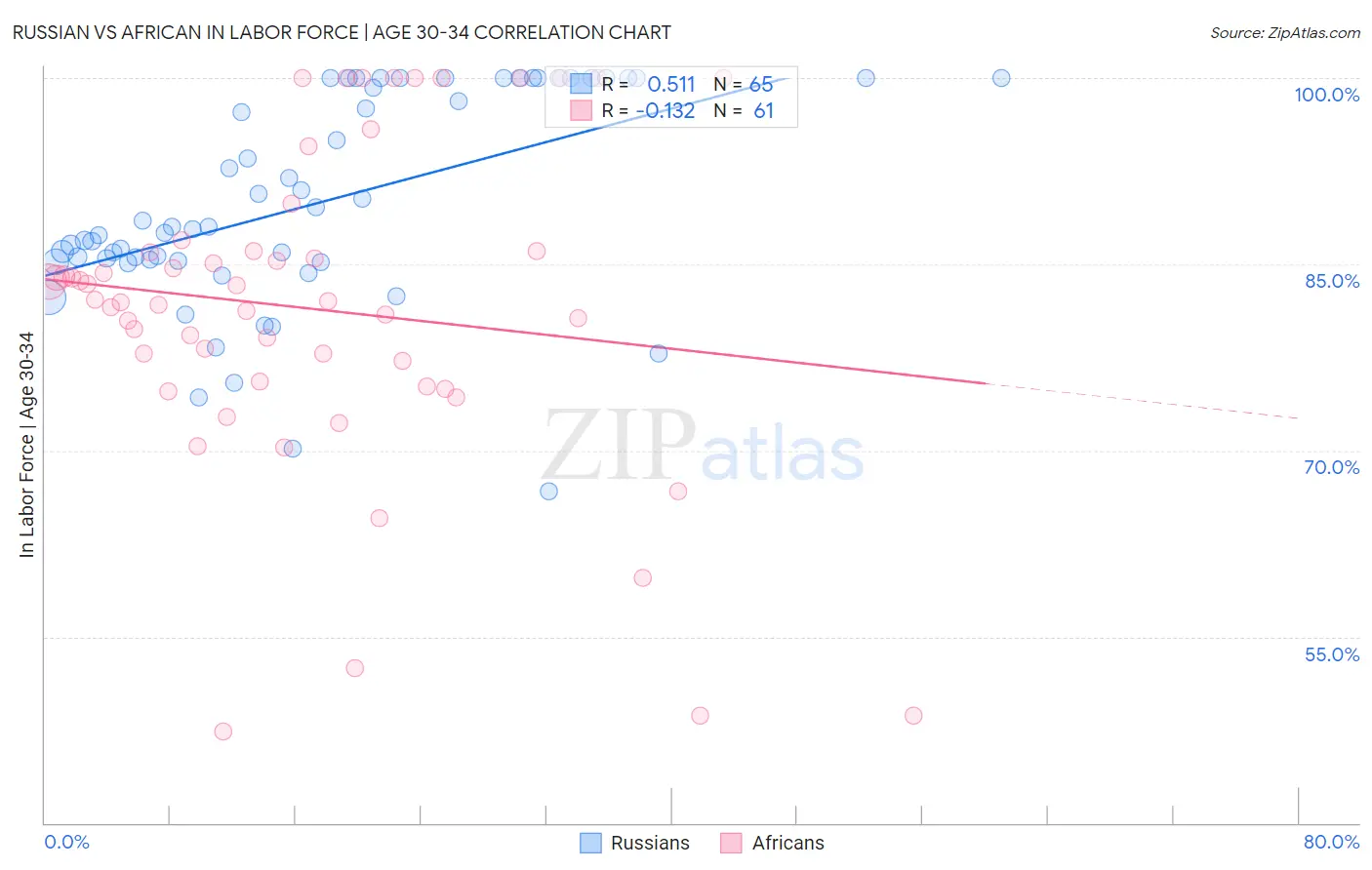 Russian vs African In Labor Force | Age 30-34