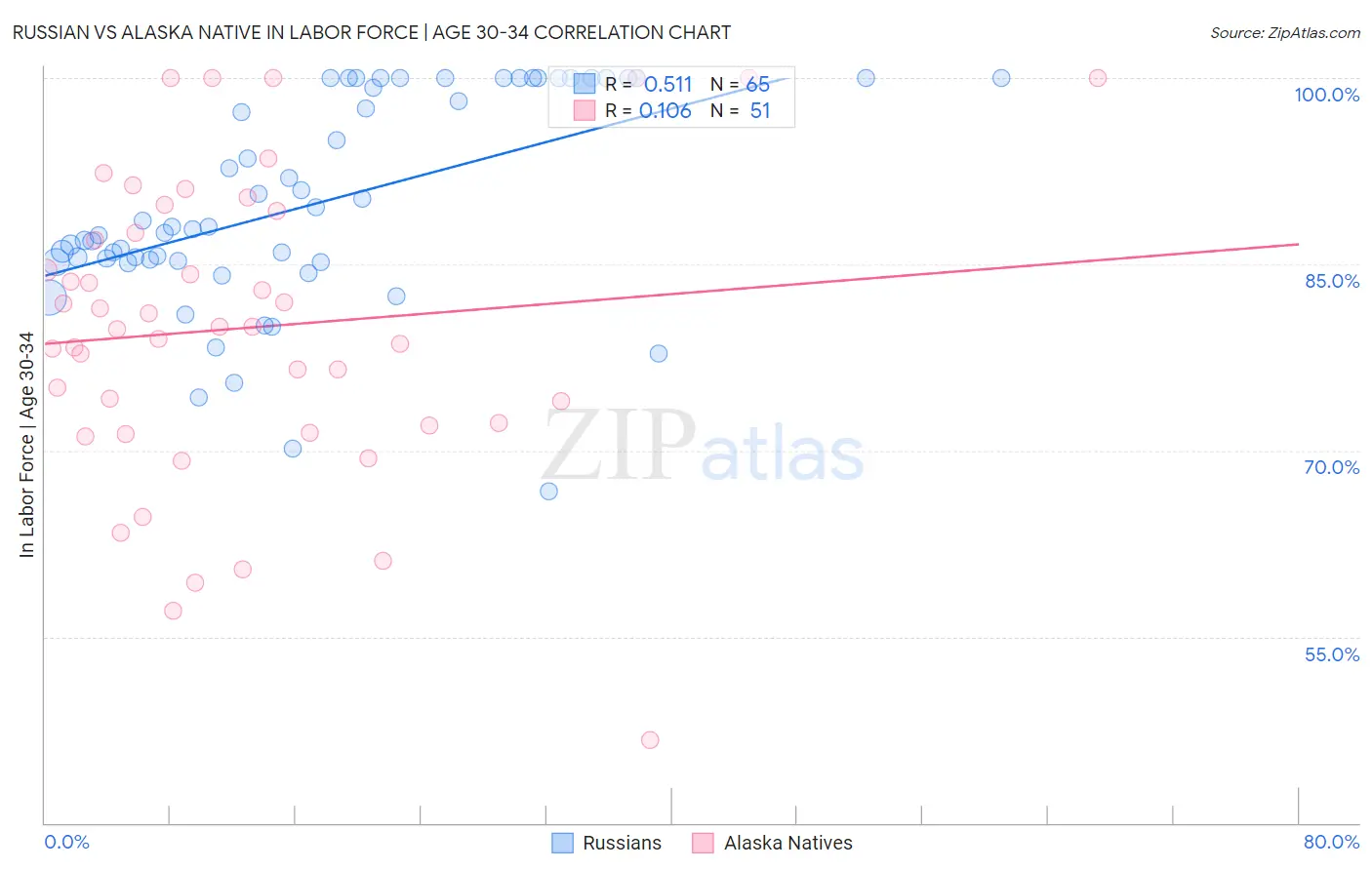 Russian vs Alaska Native In Labor Force | Age 30-34