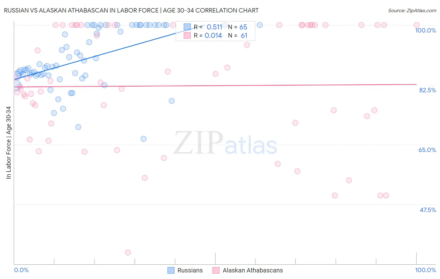 Russian vs Alaskan Athabascan In Labor Force | Age 30-34