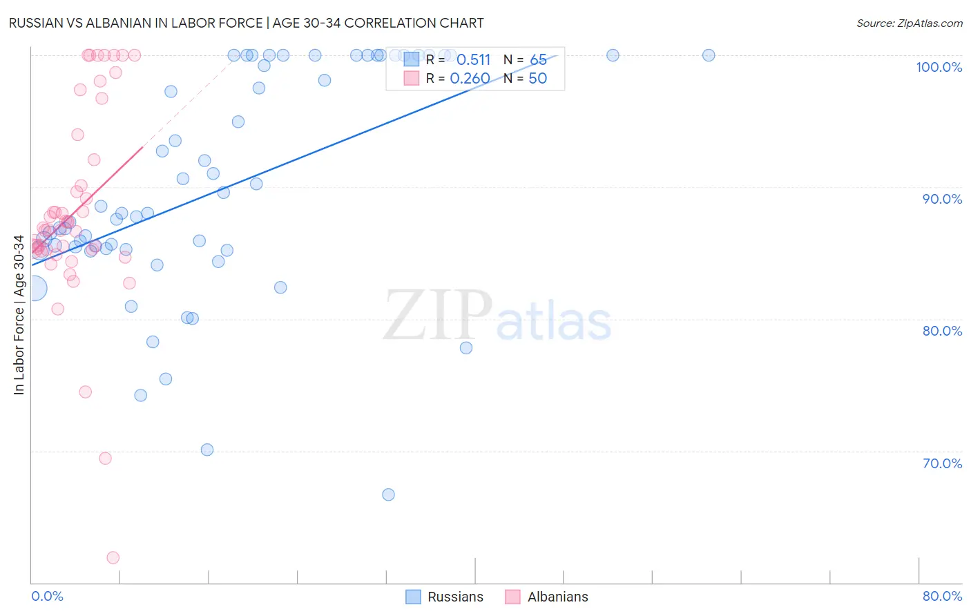 Russian vs Albanian In Labor Force | Age 30-34