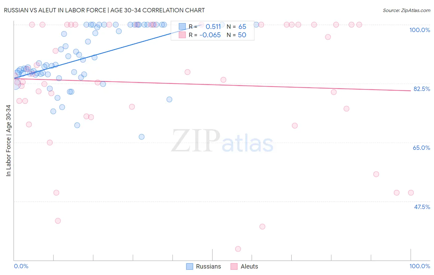 Russian vs Aleut In Labor Force | Age 30-34