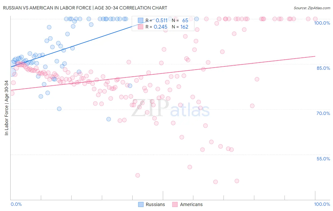 Russian vs American In Labor Force | Age 30-34