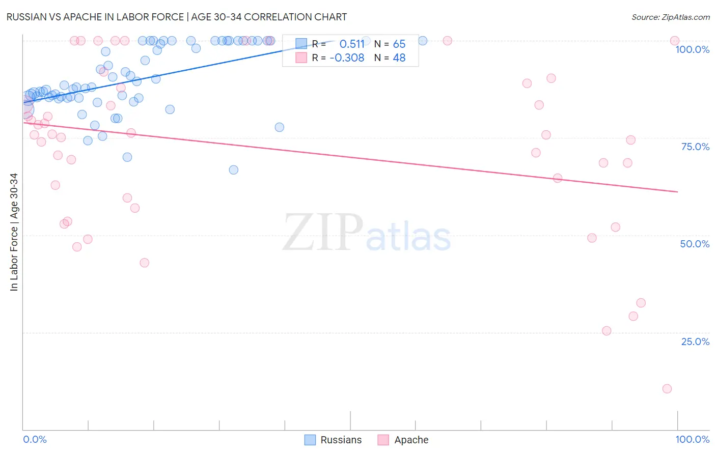 Russian vs Apache In Labor Force | Age 30-34