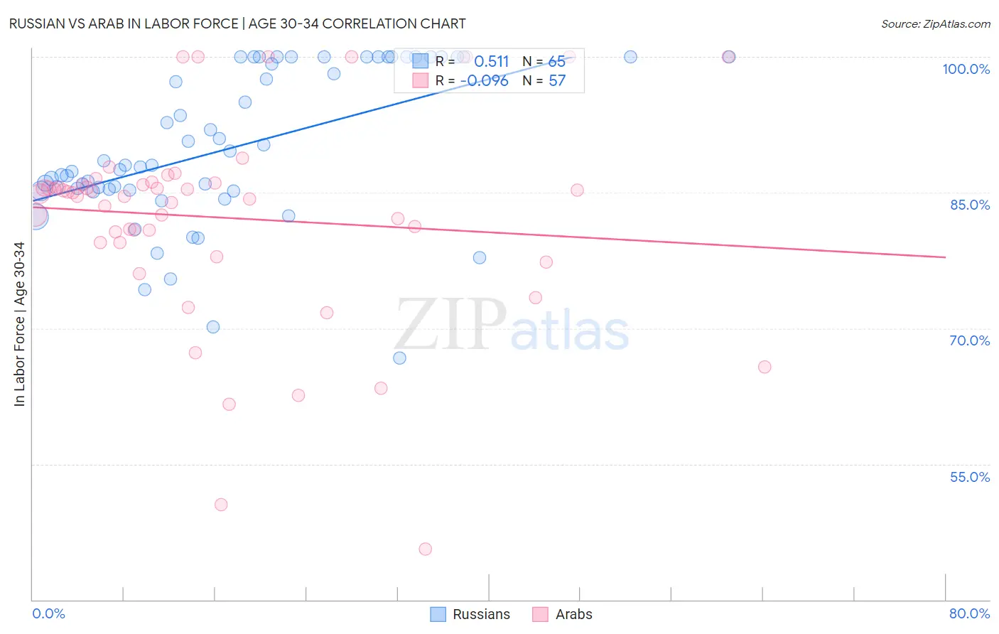 Russian vs Arab In Labor Force | Age 30-34