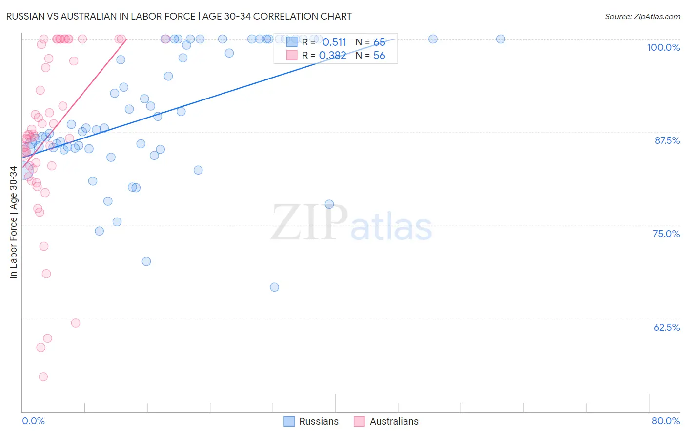 Russian vs Australian In Labor Force | Age 30-34