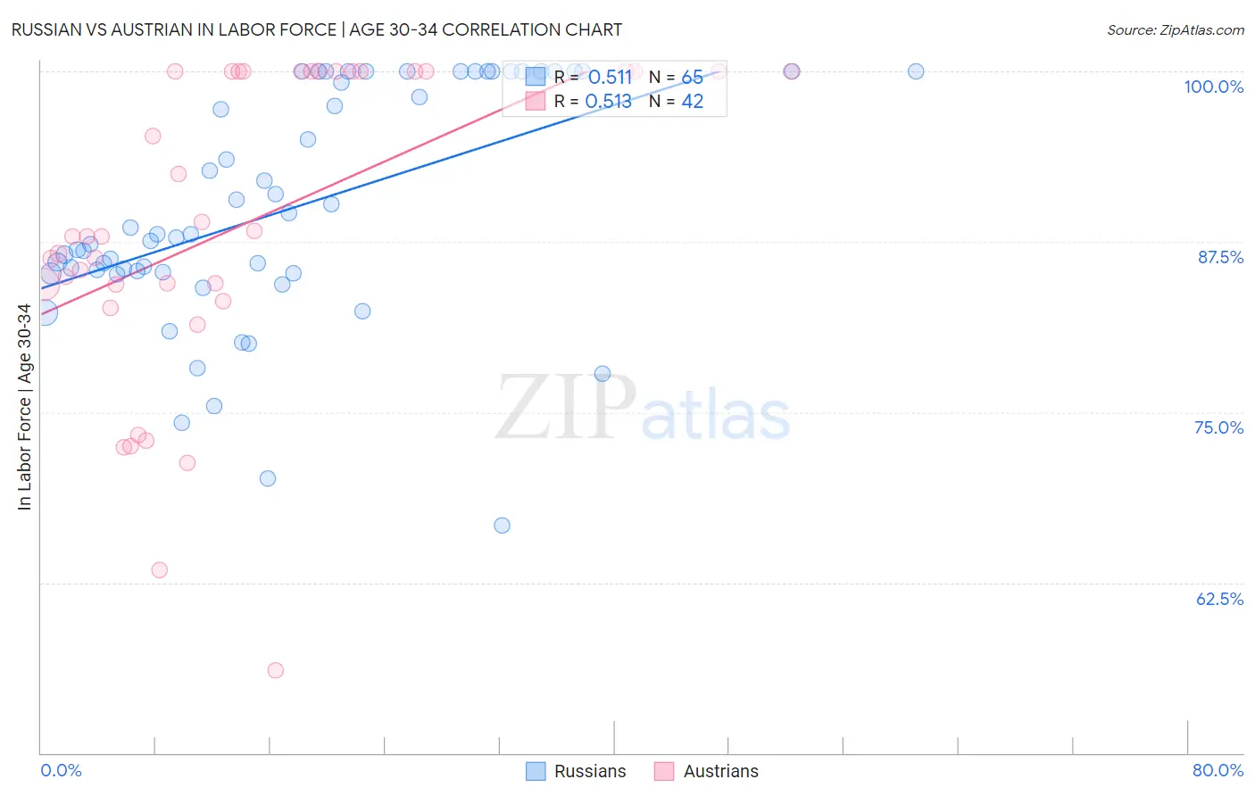 Russian vs Austrian In Labor Force | Age 30-34