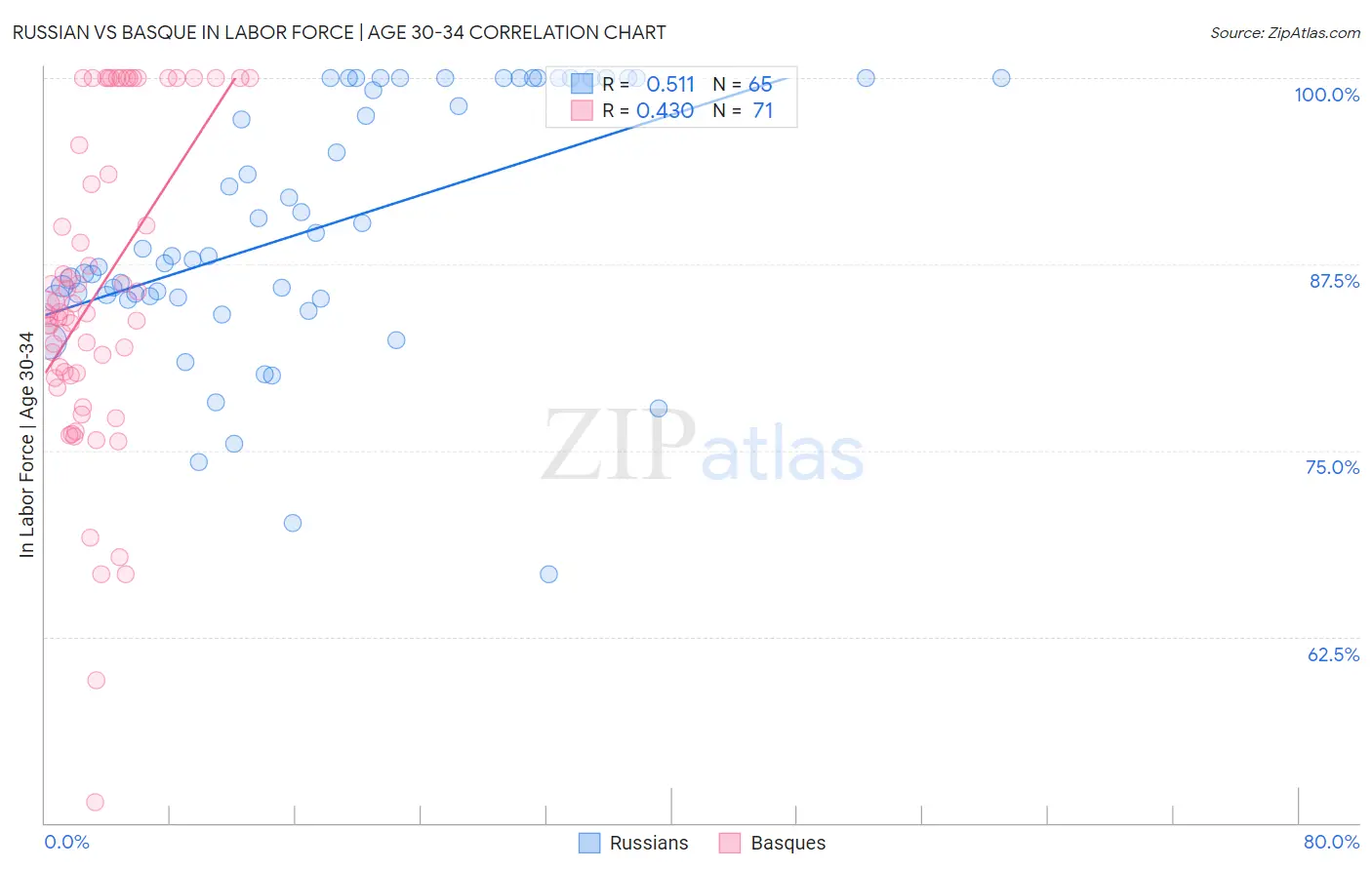 Russian vs Basque In Labor Force | Age 30-34