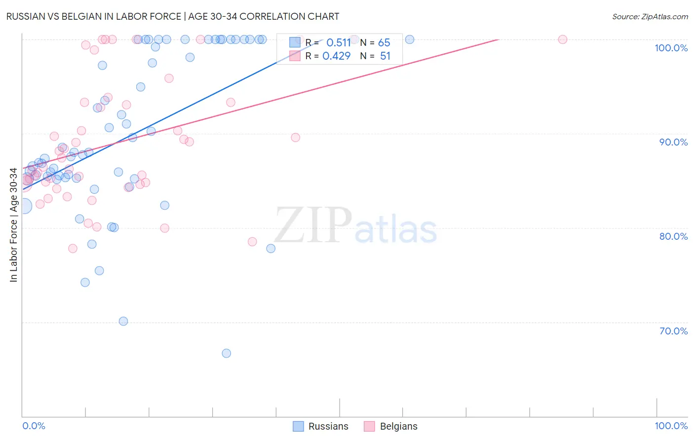 Russian vs Belgian In Labor Force | Age 30-34