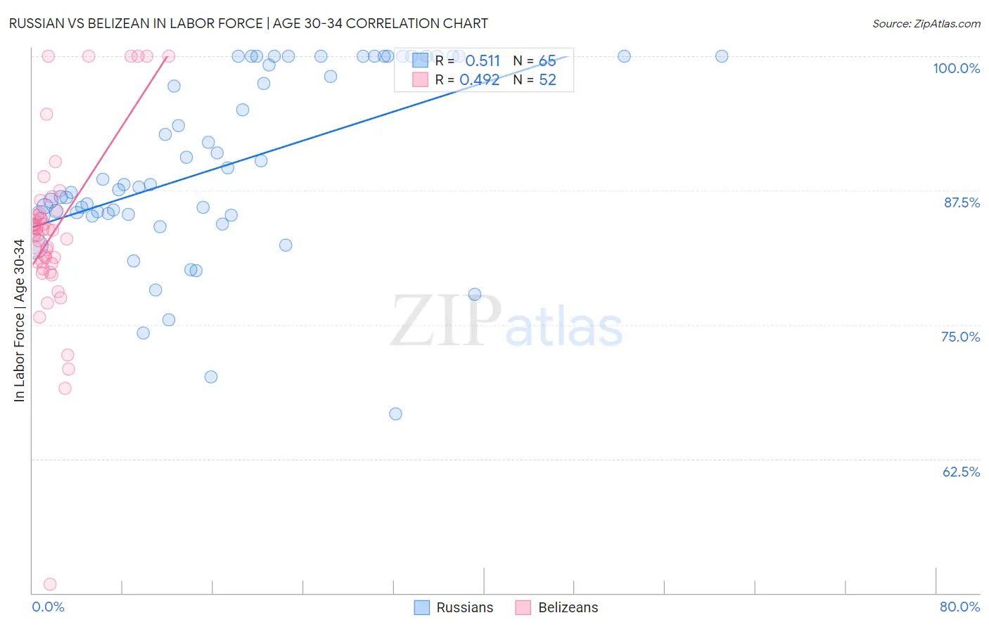 Russian vs Belizean In Labor Force | Age 30-34