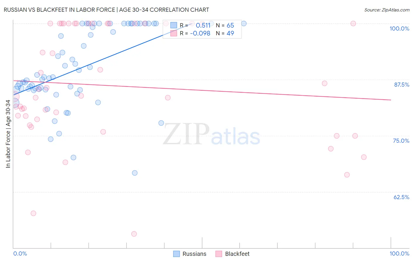 Russian vs Blackfeet In Labor Force | Age 30-34