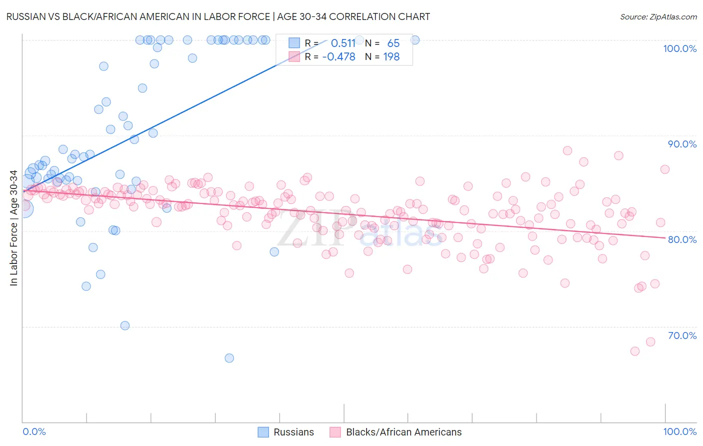 Russian vs Black/African American In Labor Force | Age 30-34