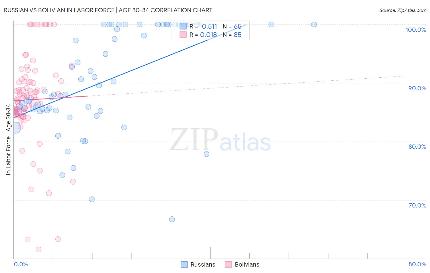 Russian vs Bolivian In Labor Force | Age 30-34