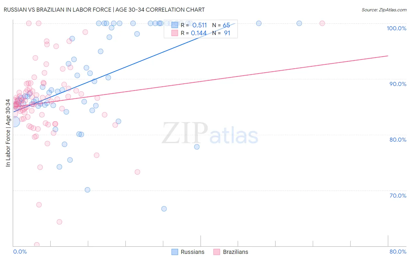 Russian vs Brazilian In Labor Force | Age 30-34