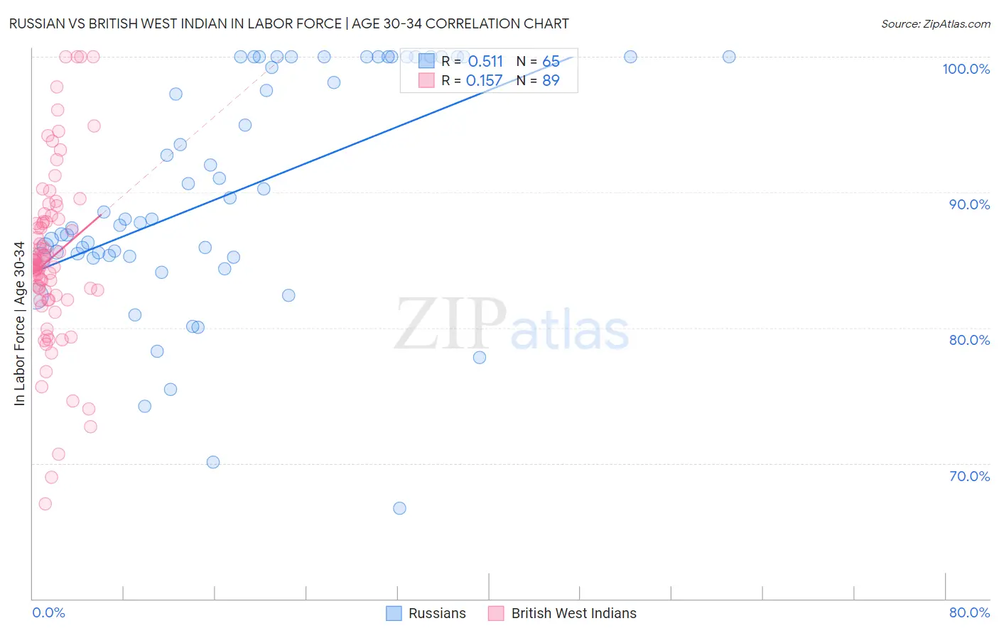 Russian vs British West Indian In Labor Force | Age 30-34