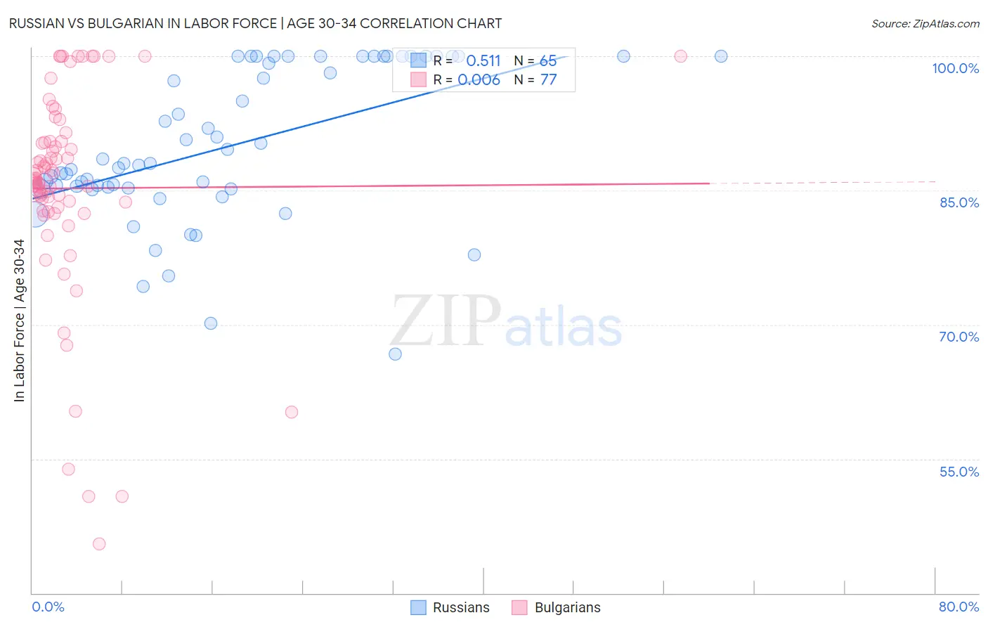 Russian vs Bulgarian In Labor Force | Age 30-34