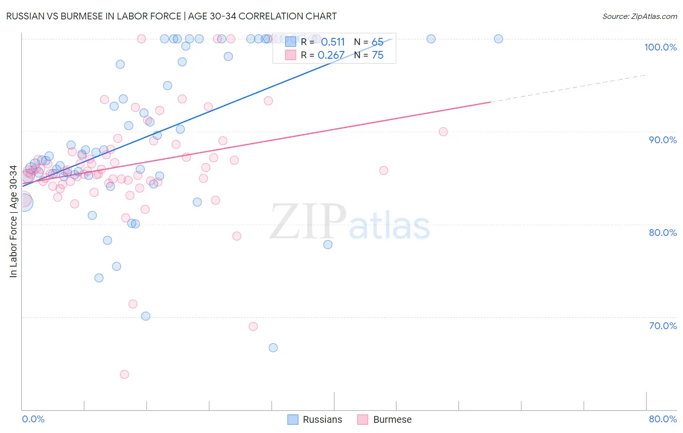 Russian vs Burmese In Labor Force | Age 30-34